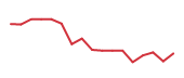 The price history of KKR following the congressional trade. The price history of KKR following the congressional trade.