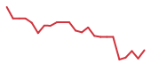 The price history of HOOD following the congressional trade. The price history of HOOD following the congressional trade.