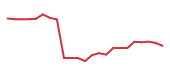 The price history of ICFI following the congressional trade. The price history of ICFI following the congressional trade.