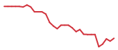 The price history of TSLA following the congressional trade. The price history of TSLA following the congressional trade.