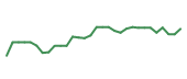 The price history of WST following the congressional trade. The price history of WST following the congressional trade.