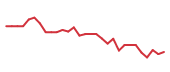 The price history of ORCL following the congressional trade. The price history of ORCL following the congressional trade.