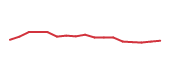 The price history of HUM following the congressional trade. The price history of HUM following the congressional trade.