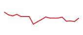 The price history of ALB following the congressional trade. The price history of ALB following the congressional trade.