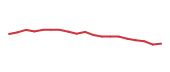 The price history of TJX following the congressional trade. The price history of TJX following the congressional trade.