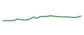 The price history of PGR following the congressional trade. The price history of PGR following the congressional trade.