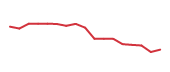The price history of COST following the congressional trade. The price history of COST following the congressional trade.