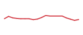 The price history of LEN following the congressional trade. The price history of LEN following the congressional trade.