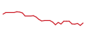 The price history of PYPL following the congressional trade. The price history of PYPL following the congressional trade.