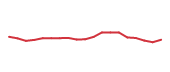 The price history of CMCSA following the congressional trade. The price history of CMCSA following the congressional trade.