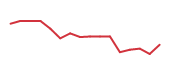 The price history of XYZ following the congressional trade. The price history of XYZ following the congressional trade.