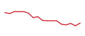 The price history of BX following the congressional trade. The price history of BX following the congressional trade.