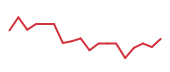 The price history of VRT following the congressional trade. The price history of VRT following the congressional trade.