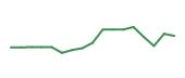 The price history of DG following the congressional trade. The price history of DG following the congressional trade.