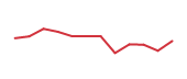The price history of IBIT following the congressional trade. The price history of IBIT following the congressional trade.