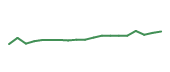 The price history of ELV following the congressional trade. The price history of ELV following the congressional trade.