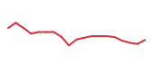 The price history of BC following the congressional trade. The price history of BC following the congressional trade.