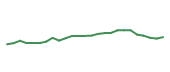 The price history of YUM following the congressional trade. The price history of YUM following the congressional trade.