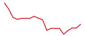 The price history of APP following the congressional trade. The price history of APP following the congressional trade.