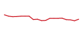 The price history of OXY following the congressional trade. The price history of OXY following the congressional trade.