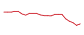 The price history of AAPL following the congressional trade. The price history of AAPL following the congressional trade.