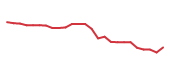 The price history of STT following the congressional trade. The price history of STT following the congressional trade.