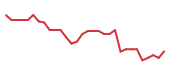 The price history of SNOW following the congressional trade. The price history of SNOW following the congressional trade.