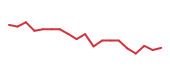 The price history of ORCL following the congressional trade. The price history of ORCL following the congressional trade.