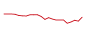 The price history of SCHW following the congressional trade. The price history of SCHW following the congressional trade.