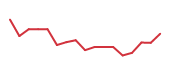 The price history of NVDA following the congressional trade. The price history of NVDA following the congressional trade.
