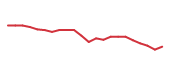 The price history of ROK following the congressional trade. The price history of ROK following the congressional trade.
