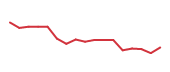 The price history of ALGN following the congressional trade. The price history of ALGN following the congressional trade.