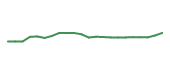 The price history of BRK.B following the congressional trade. The price history of BRK.B following the congressional trade.
