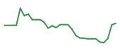 The price history of INTC following the congressional trade. The price history of INTC following the congressional trade.