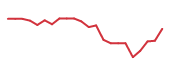 The price history of SPOT following the congressional trade. The price history of SPOT following the congressional trade.