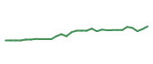 The price history of CB following the congressional trade. The price history of CB following the congressional trade.
