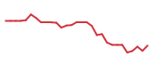 The price history of COF following the congressional trade. The price history of COF following the congressional trade.