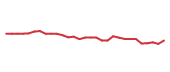 The price history of MSFT following the congressional trade. The price history of MSFT following the congressional trade.