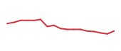 The price history of FI following the congressional trade. The price history of FI following the congressional trade.