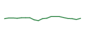 The price history of CAT following the congressional trade. The price history of CAT following the congressional trade.