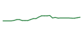 The price history of RTX following the congressional trade. The price history of RTX following the congressional trade.