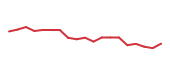 The price history of HUBB following the congressional trade. The price history of HUBB following the congressional trade.
