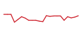 The price history of BABA following the congressional trade. The price history of BABA following the congressional trade.