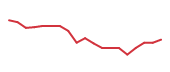The price history of BA following the congressional trade. The price history of BA following the congressional trade.