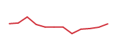 The price history of STRL following the congressional trade. The price history of STRL following the congressional trade.