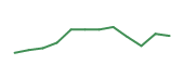 The price history of DG following the congressional trade. The price history of DG following the congressional trade.