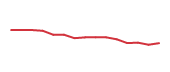 The price history of V following the congressional trade. The price history of V following the congressional trade.