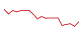 The price history of XYZ following the congressional trade. The price history of XYZ following the congressional trade.