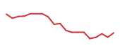 The price history of COF following the congressional trade. The price history of COF following the congressional trade.