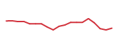 The price history of HOG following the congressional trade. The price history of HOG following the congressional trade.
